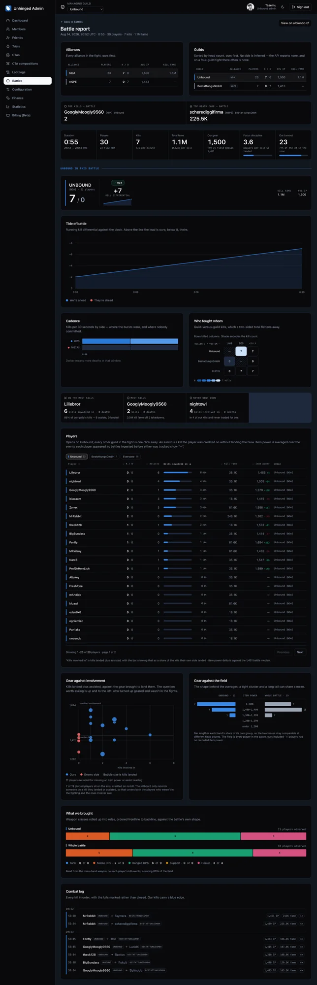 A full Unhinged battle board: scoreboard, tide of battle, cadence, matchups, player table, gear analysis, and combat log